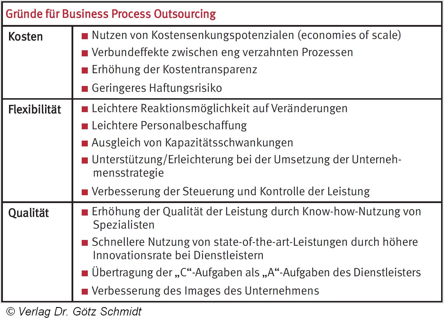 Abb. 1.76 Gruende fuer Business Process Outsourcing